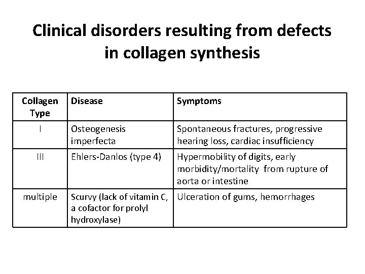 Clinical disorders resulting from defects in collagen synthesis Collagen Type Disease Symptoms I Osteogenesis
