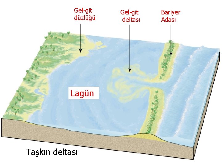  • GENEL JEOLOJİ-DENİZLER VE KIYILAR Gel-git Bariyer Prof. Dr. Yaşar EREN-2012 düzlüğü deltası