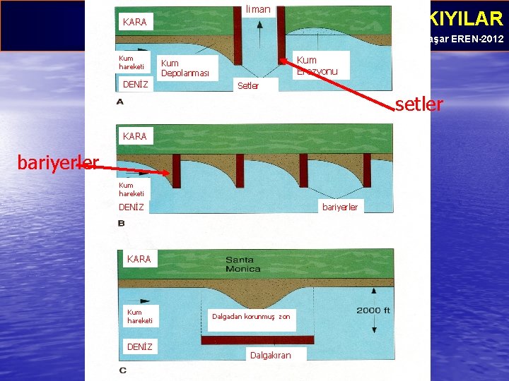 liman KARA • GENEL JEOLOJİ-DENİZLER VE KIYILAR Prof. Dr. Yaşar EREN-2012 Kum hareketi DENİZ