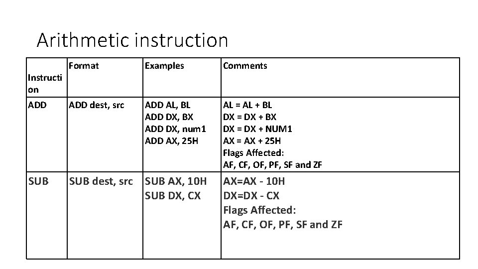 Arithmetic instruction Format Examples Comments ADD dest, src ADD AL, BL ADD DX, BX