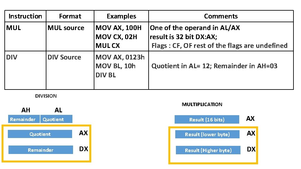 Instruction Format Examples Comments MUL source MOV AX, 100 H MOV CX, 02 H