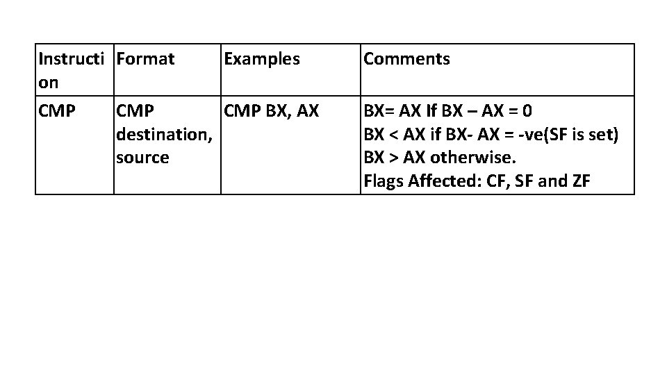 Instructi Format Examples on CMP CMP BX, AX destination, source Comments BX= AX If