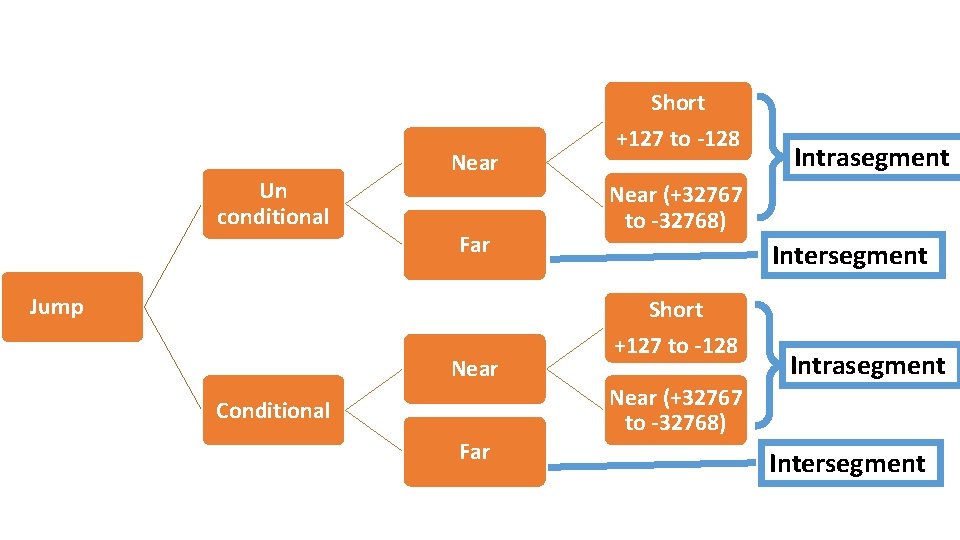 Un conditional Near Far Jump Near Conditional Far Short +127 to -128 Intrasegment Near