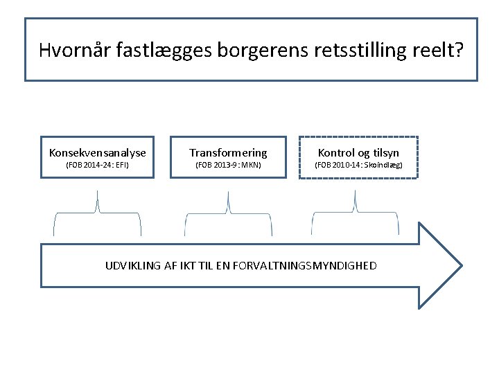 Hvornår fastlægges borgerens retsstilling reelt? Konsekvensanalyse (FOB 2014 -24: EFI) Transformering (FOB 2013 -9: