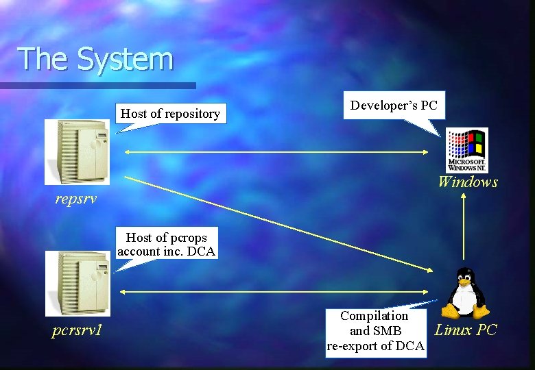 The System Host of repository Developer’s PC Windows repsrv Host of pcrops account inc.