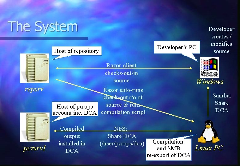 The System Developer’s PC Host of repository Razor client checks-out/in source repsrv pcrsrv 1