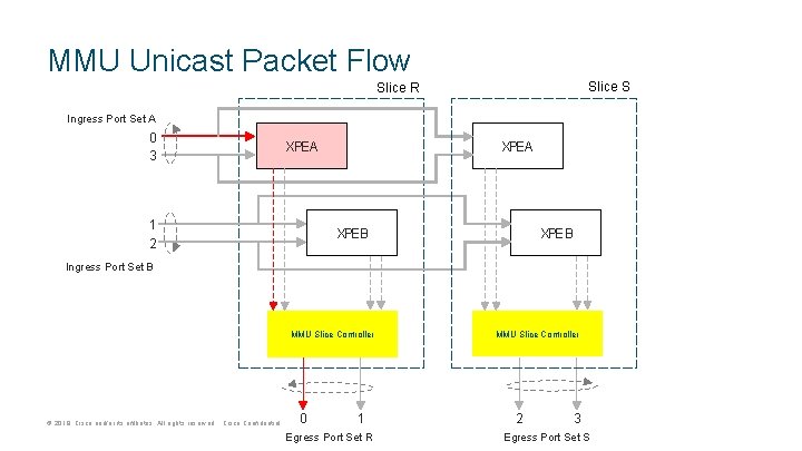 MMU Unicast Packet Flow Slice S Slice R Ingress Port Set A 0 3 MMU Unicast Packet Flow Slice S Slice R Ingress Port Set A 0 3