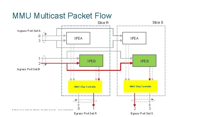 MMU Multicast Packet Flow Slice S Slice R Ingress Port Set A 0 3 MMU Multicast Packet Flow Slice S Slice R Ingress Port Set A 0 3