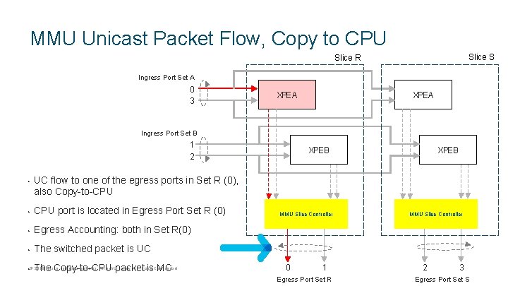 MMU Unicast Packet Flow, Copy to CPU Slice S Slice R Ingress Port Set MMU Unicast Packet Flow, Copy to CPU Slice S Slice R Ingress Port Set