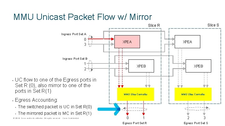 MMU Unicast Packet Flow w/ Mirror Slice S Slice R Ingress Port Set A MMU Unicast Packet Flow w/ Mirror Slice S Slice R Ingress Port Set A