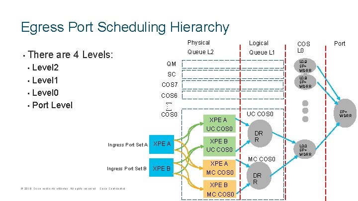 Egress Port Scheduling Hierarchy • There are 4 Levels: Physical Logical Queue L 2 Egress Port Scheduling Hierarchy • There are 4 Levels: Physical Logical Queue L 2