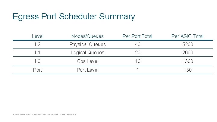 Egress Port Scheduler Summary Level Nodes/Queues Per Port Total Per ASIC Total L 2 Egress Port Scheduler Summary Level Nodes/Queues Per Port Total Per ASIC Total L 2