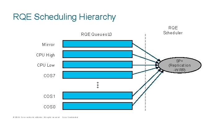 RQE Scheduling Hierarchy RQE Queues L 0 RQE Scheduler M irror CPU High CPU RQE Scheduling Hierarchy RQE Queues L 0 RQE Scheduler M irror CPU High CPU