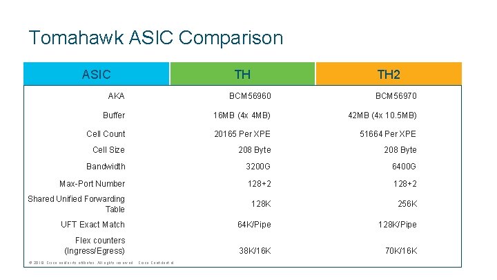 Tomahawk ASIC Comparison ASIC TH TH 2 AKA BCM 56960 BCM 56970 Buffer 16 Tomahawk ASIC Comparison ASIC TH TH 2 AKA BCM 56960 BCM 56970 Buffer 16