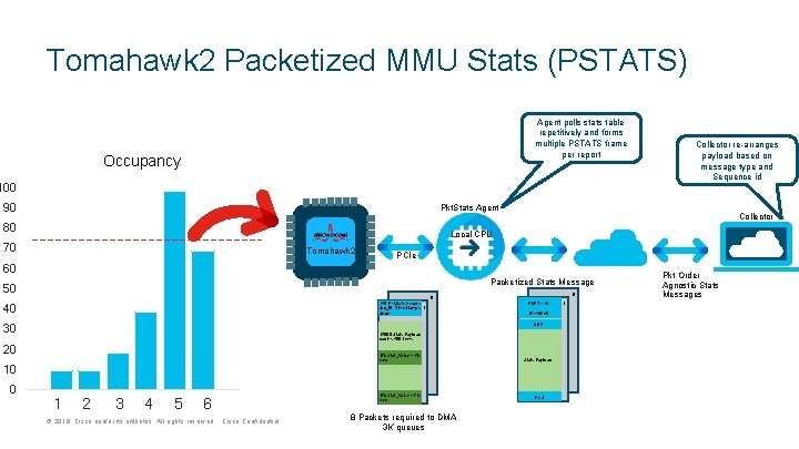 Tomahawk 2 Packetized MMU Stats (PSTATS) Agent polls stats table repetitively and forms multiple Tomahawk 2 Packetized MMU Stats (PSTATS) Agent polls stats table repetitively and forms multiple
