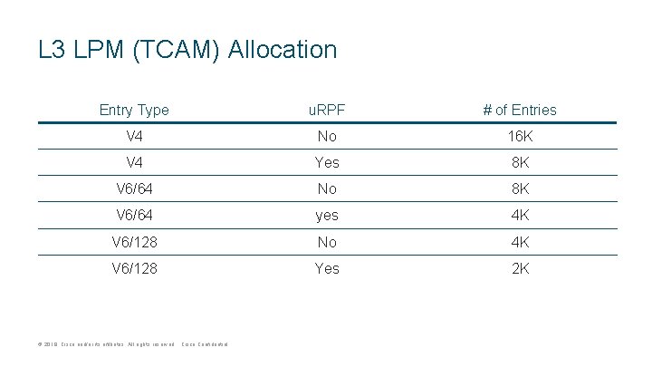 L 3 LPM (TCAM) Allocation Entry Type u. RPF # of Entries V 4 L 3 LPM (TCAM) Allocation Entry Type u. RPF # of Entries V 4