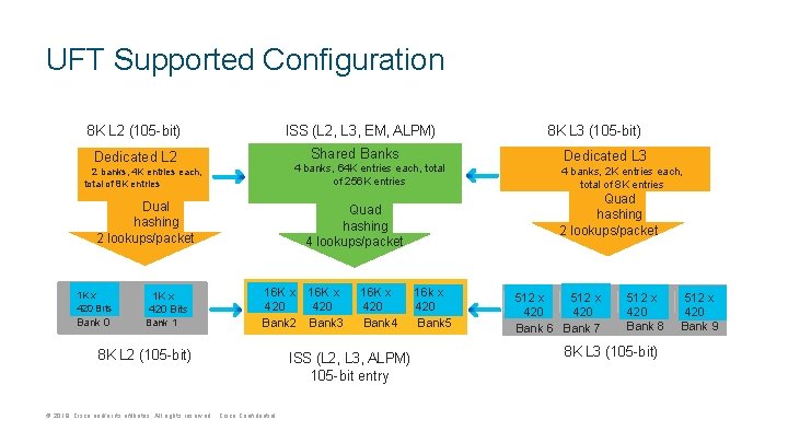 UFT Supported Configuration 8 K L 2 (105 -bit) ISS (L 2, L 3, UFT Supported Configuration 8 K L 2 (105 -bit) ISS (L 2, L 3,