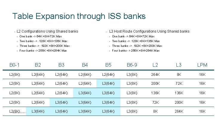 Table Expansion through ISS banks • L 2 Configurations Using Shared banks • L Table Expansion through ISS banks • L 2 Configurations Using Shared banks • L