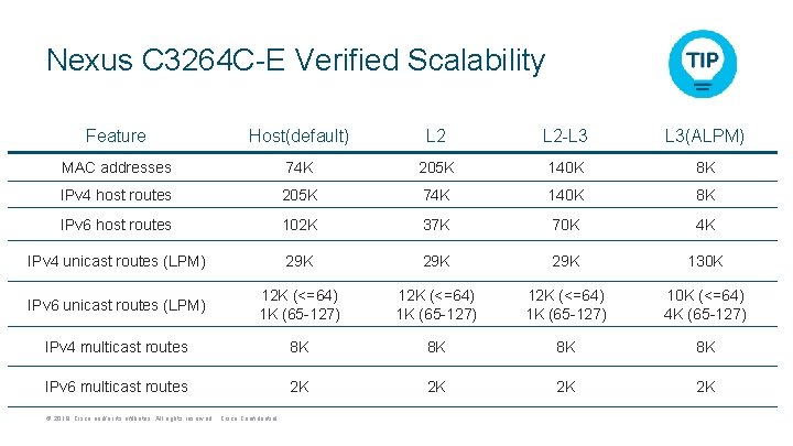 Nexus C 3264 C-E Verified Scalability Feature Host(default) L 2 -L 3 L 3(ALPM) Nexus C 3264 C-E Verified Scalability Feature Host(default) L 2 -L 3 L 3(ALPM)