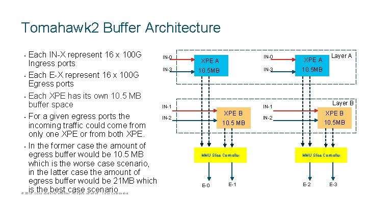 Tomahawk 2 Buffer Architecture • • • Each IN-X represent 16 x 100 G Tomahawk 2 Buffer Architecture • • • Each IN-X represent 16 x 100 G
