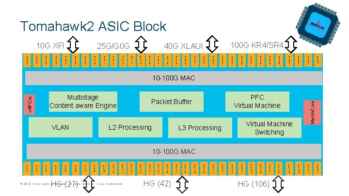Tomahawk 2 ASIC Block 10 G XFI F C 3 3 F C 3 Tomahawk 2 ASIC Block 10 G XFI F C 3 3 F C 3