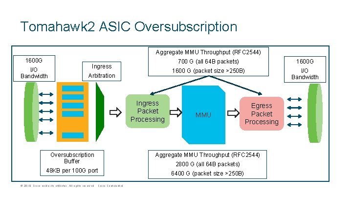 Tomahawk 2 ASIC Oversubscription Aggregate MMU Throughput (RFC 2544) 1600 G I/O Bandwidth Ingress Tomahawk 2 ASIC Oversubscription Aggregate MMU Throughput (RFC 2544) 1600 G I/O Bandwidth Ingress