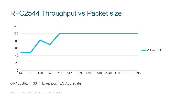 RFC 2544 Throughput vs Packet size 120 100 80 60 % Line Rate 40 RFC 2544 Throughput vs Packet size 120 100 80 60 % Line Rate 40