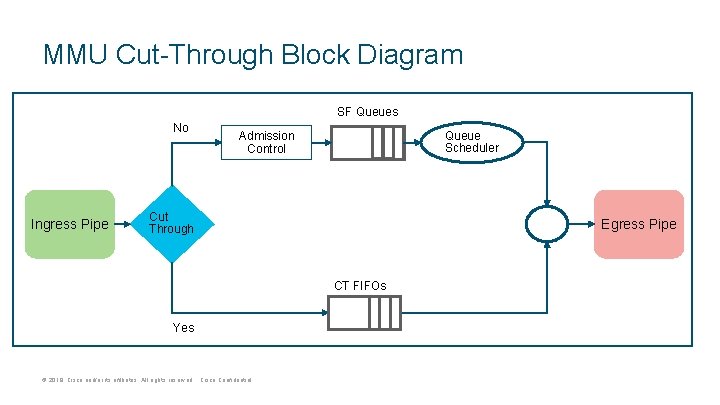 MMU Cut-Through Block Diagram SF Queues No Ingress Pipe Queue Scheduler Admission Control Cut MMU Cut-Through Block Diagram SF Queues No Ingress Pipe Queue Scheduler Admission Control Cut