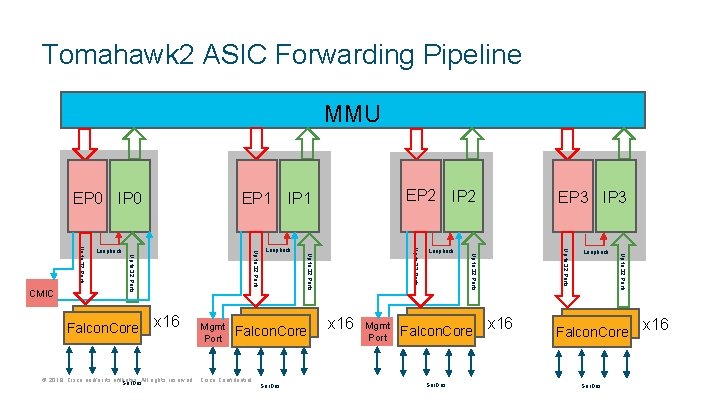 Tomahawk 2 ASIC Forwarding Pipeline MMU EP 0 IP 0 © 2019 Cisco and/or Tomahawk 2 ASIC Forwarding Pipeline MMU EP 0 IP 0 © 2019 Cisco and/or