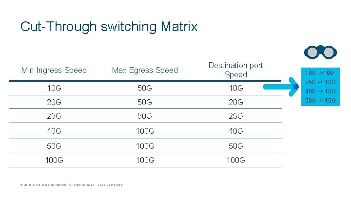 Cut-Through switching Matrix Min Ingress Speed Max Egress Speed Destination port Speed 10 G Cut-Through switching Matrix Min Ingress Speed Max Egress Speed Destination port Speed 10 G