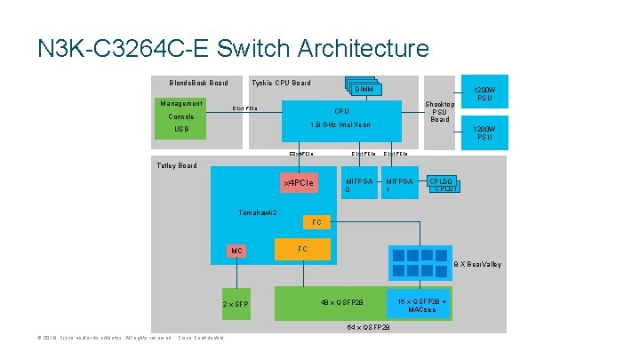 N 3 K-C 3264 C-E Switch Architecture Tyskie CPU Board Blonde. Bock Board Management N 3 K-C 3264 C-E Switch Architecture Tyskie CPU Board Blonde. Bock Board Management