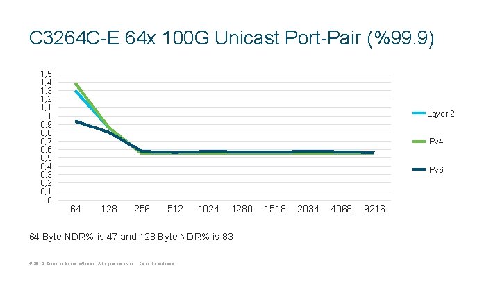 C 3264 C-E 64 x 100 G Unicast Port-Pair (%99. 9) 1, 5 1, C 3264 C-E 64 x 100 G Unicast Port-Pair (%99. 9) 1, 5 1,