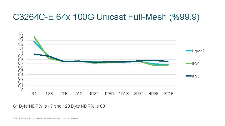 C 3264 C-E 64 x 100 G Unicast Full-Mesh (%99. 9) 1, 5 1, C 3264 C-E 64 x 100 G Unicast Full-Mesh (%99. 9) 1, 5 1,