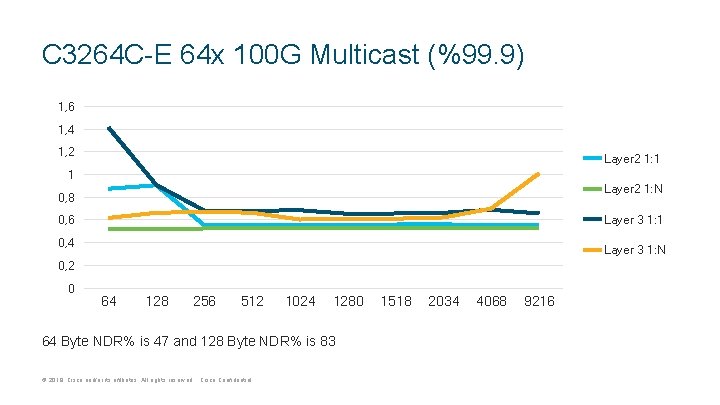 C 3264 C-E 64 x 100 G Multicast (%99. 9) 1, 6 1, 4 C 3264 C-E 64 x 100 G Multicast (%99. 9) 1, 6 1, 4