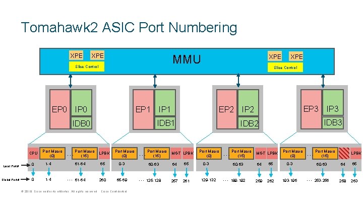 Tomahawk 2 ASIC Port Numbering XPE MMU XPE Slice Control EP 0 IP 0 Tomahawk 2 ASIC Port Numbering XPE MMU XPE Slice Control EP 0 IP 0
