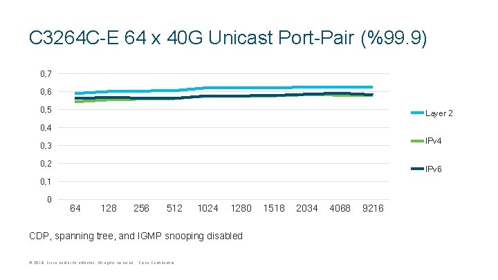 C 3264 C-E 64 x 40 G Unicast Port-Pair (%99. 9) 0, 7 0, C 3264 C-E 64 x 40 G Unicast Port-Pair (%99. 9) 0, 7 0,