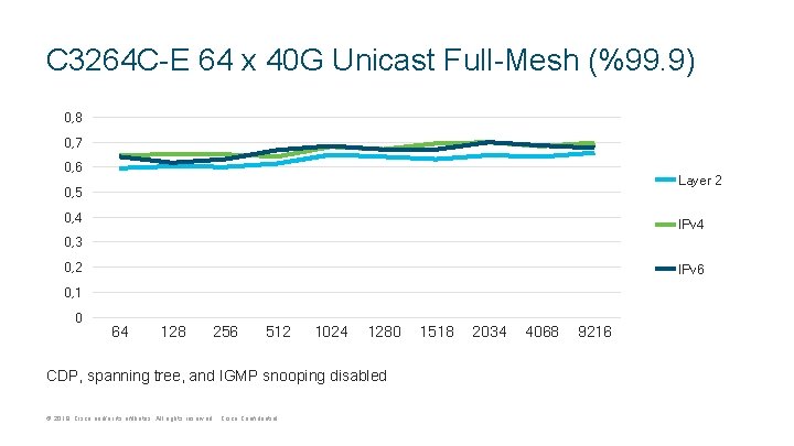 C 3264 C-E 64 x 40 G Unicast Full-Mesh (%99. 9) 0, 8 0, C 3264 C-E 64 x 40 G Unicast Full-Mesh (%99. 9) 0, 8 0,