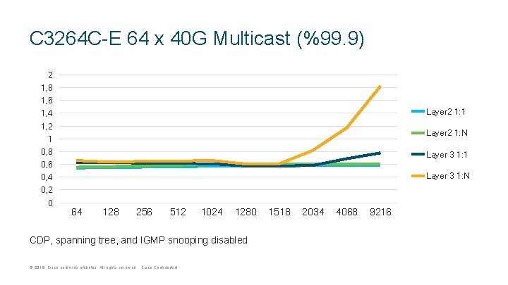 C 3264 C-E 64 x 40 G Multicast (%99. 9) 2 1, 8 1, C 3264 C-E 64 x 40 G Multicast (%99. 9) 2 1, 8 1,