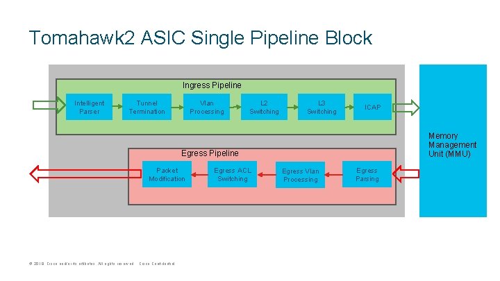 Tomahawk 2 ASIC Single Pipeline Block Ingress Pipeline Intelligent Parser Tunnel Termination Vlan Processing Tomahawk 2 ASIC Single Pipeline Block Ingress Pipeline Intelligent Parser Tunnel Termination Vlan Processing