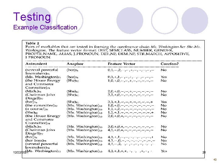 Testing Example Classification 12/22/2021 20 40 