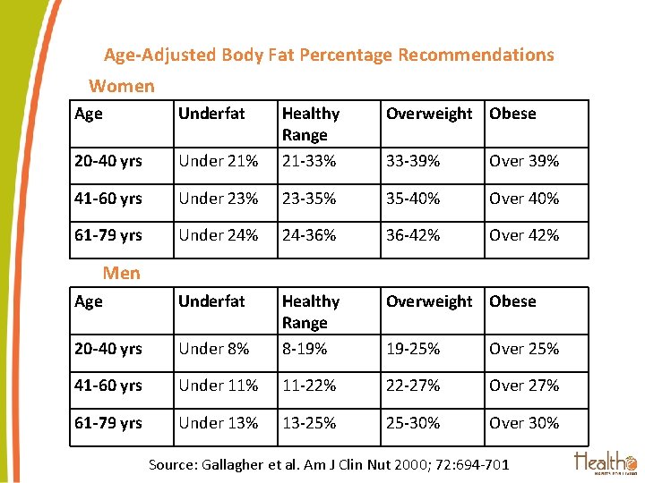 Age-Adjusted Body Fat Percentage Recommendations Women Age Underfat Overweight Obese Under 21% Healthy Range