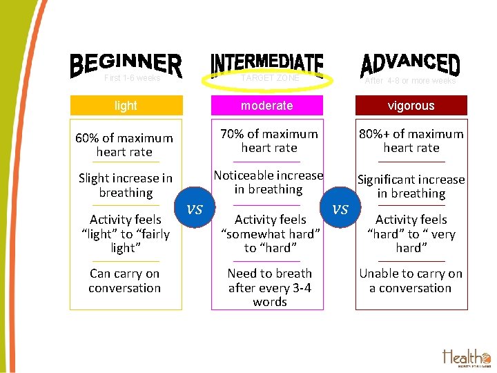 Program 1: Effective Exercising First 1 -6 weeks TARGET ZONE After 4 -8 or