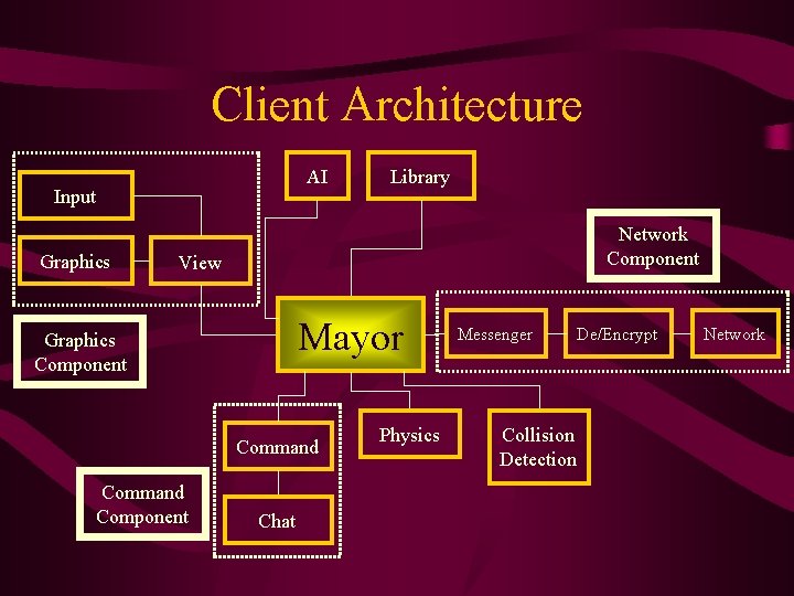 Client Architecture AI Input Graphics Library Network Component View Mayor Graphics Component Command Component