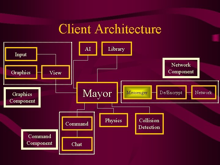 Client Architecture AI Input Graphics Library Network Component View Mayor Graphics Component Command Component