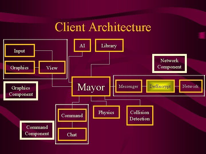 Client Architecture AI Input Graphics Library Network Component View Mayor Graphics Component Command Component