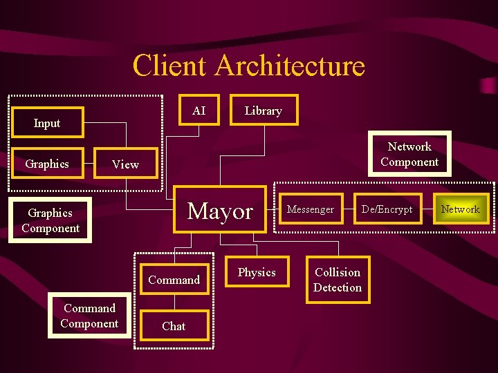 Client Architecture AI Input Graphics Library Network Component View Mayor Graphics Component Command Component