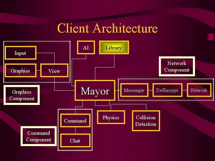 Client Architecture AI Input Graphics Library Network Component View Mayor Graphics Component Command Component