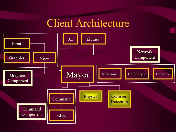 Client Architecture AI Input Graphics Library Network Component View Mayor Graphics Component Command Component