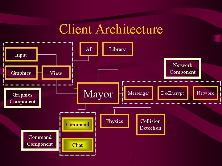 Client Architecture AI Input Graphics Library Network Component View Mayor Graphics Component Command Component