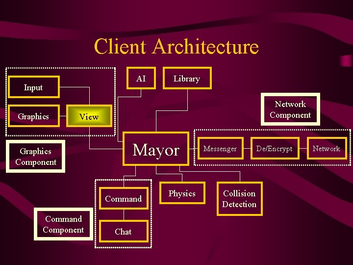 Client Architecture AI Input Graphics Library Network Component View Mayor Graphics Component Command Component
